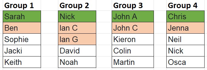 List of the groups