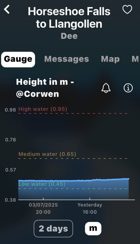 River Gauge 0.45m at Corwen