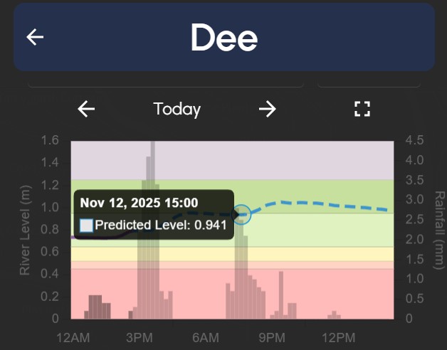 Corwen Gauge 12 Nov 2025