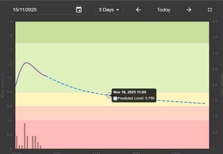River Ribble predicted level on 16 Nov 25