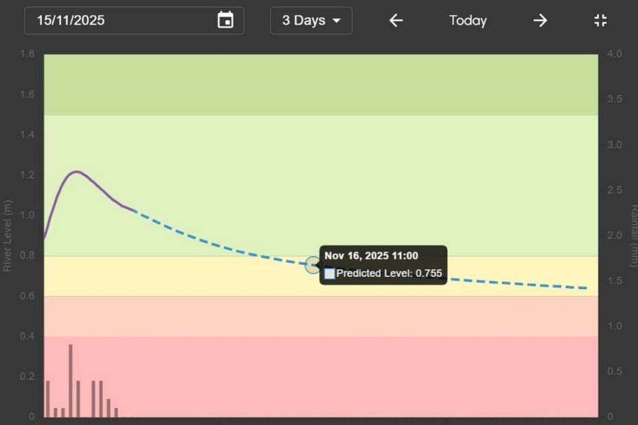 River Ribble predicted level on 16 Nov 25