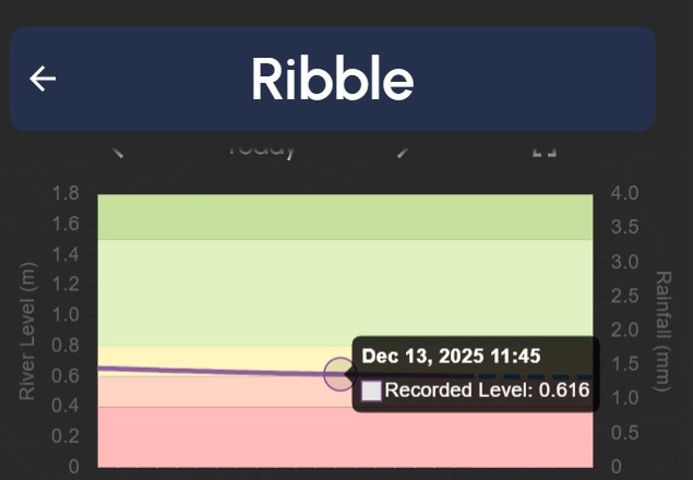 River Ribble Gauge